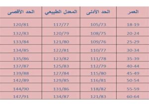 هل الضغط 140/100 طبيعي